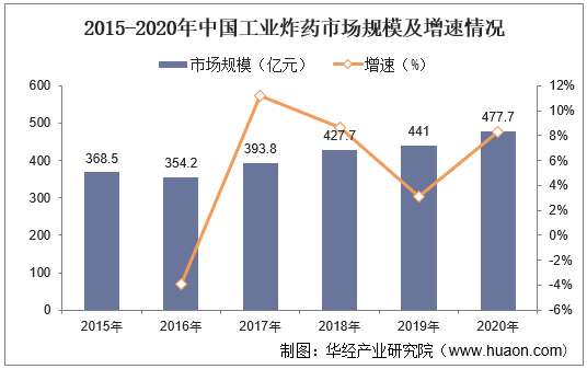 2015-2020年中国工业炸药市场规模及增速情况