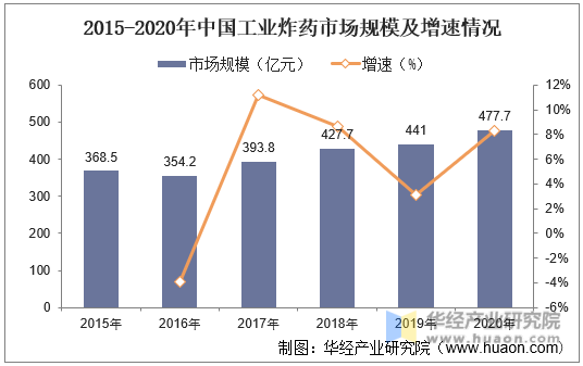 2015-2020年中国工业炸药市场规模及增速情况