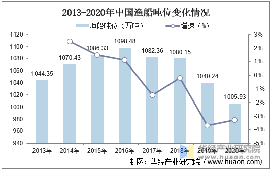 2013-2020年中国渔船吨位变化情况