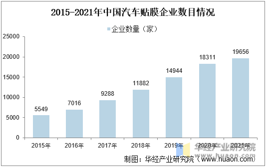 2015-2021年中国汽车贴膜企业数目情况