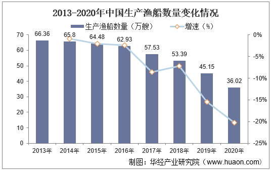 2013-2020年中国生产渔船数量变化情况