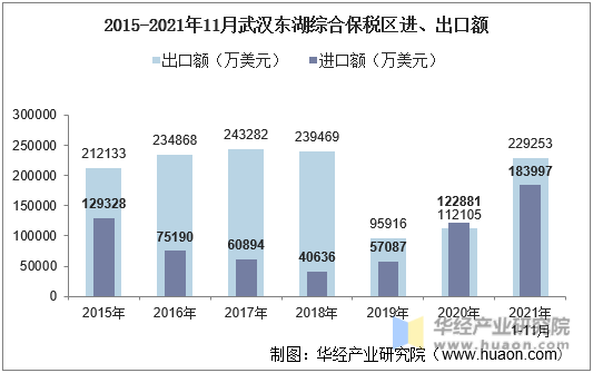 2015-2021年11月武汉东湖综合保税区进、出口额