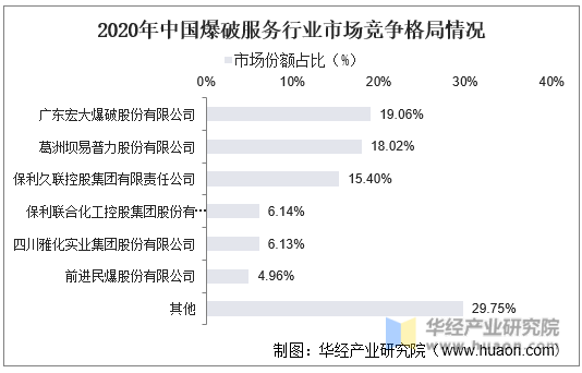 2020年中国爆破服务行业市场竞争格局情况