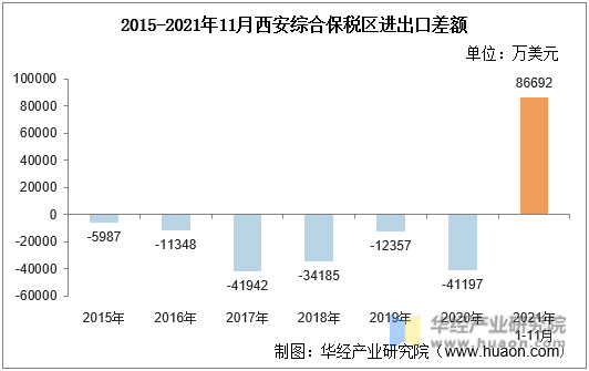 2015-2021年11月西安综合保税区进出口差额