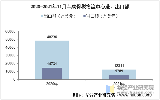 2020-2021年11月辛集保税物流中心进、出口额