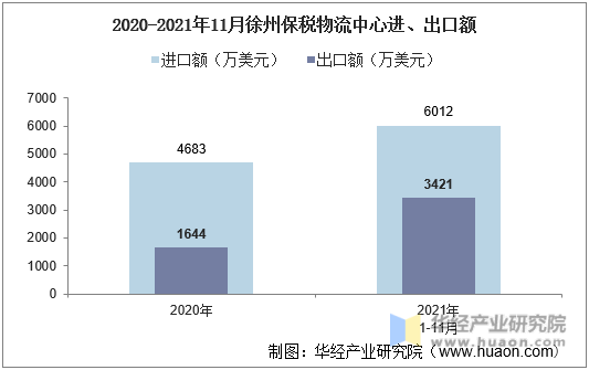 2020-2021年11月徐州保税物流中心进、出口额