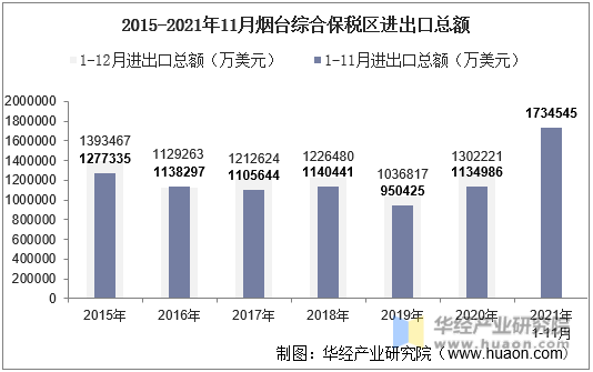 2015-2021年11月烟台综合保税区进出口总额
