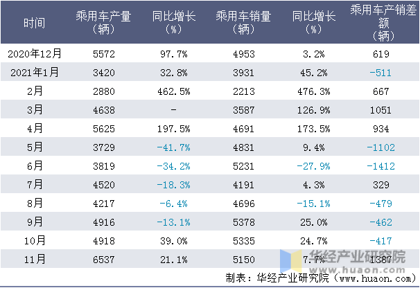 近一年江铃汽车股份有限公司乘用车产销量情况统计表