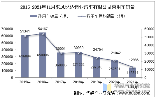 2015-2021年11月东风悦达起亚汽车有限公司乘用车销量