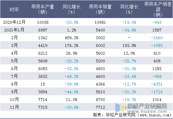 近一年广汽三菱汽车有限公司乘用车产销量情况统计表