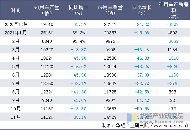 近一年东风悦达起亚汽车有限公司乘用车产销量情况统计表