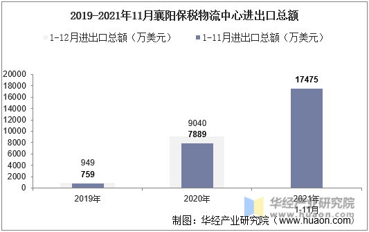 2019-2021年11月襄阳保税物流中心进出口总额
