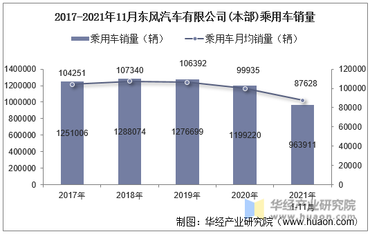 2017-2021年11月东风汽车有限公司(本部)乘用车销量