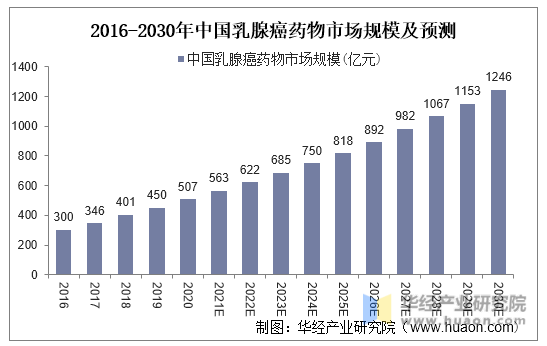 2016-2030年中国乳腺癌药物市场规模及预测