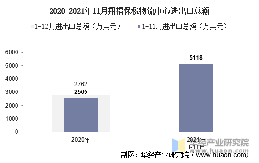 2020-2021年11月翔福保税物流中心进出口总额