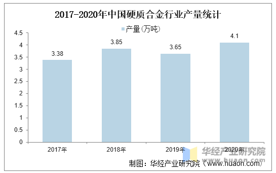 2017-2020年中国硬质合金行业产量统计