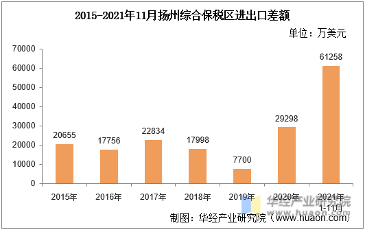 2015-2021年11月扬州综合保税区进出口差额