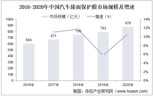 2016-2020年中国汽车漆面保护膜市场规模及增速