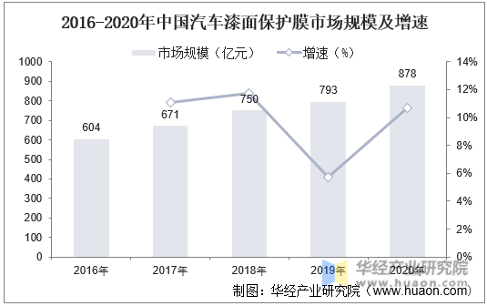 2016-2020年中国汽车漆面保护膜市场规模及增速
