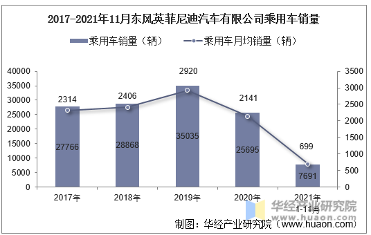 2017-2021年11月东风英菲尼迪汽车有限公司乘用车销量