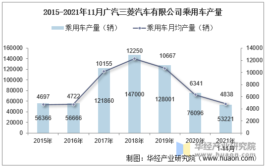 2015-2021年11月广汽三菱汽车有限公司乘用车产量