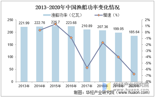 2013-2020年中国渔船功率变化情况