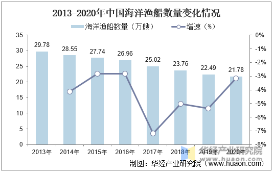 2013-2020年中国海洋渔船数量变化情况