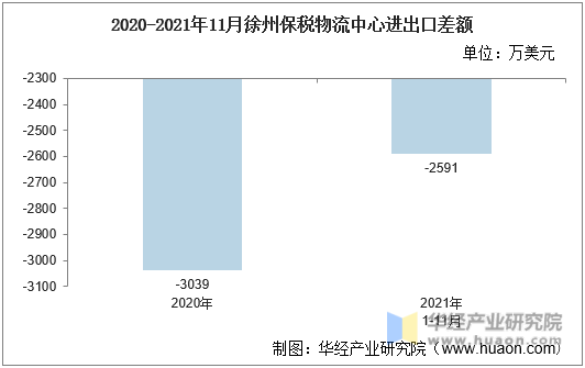 2020-2021年11月徐州保税物流中心进出口差额