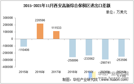 2015-2021年11月西安高新综合保税区进出口差额