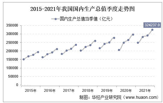 2015-2021年我国国内生产总值季度走势图