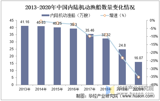 2013-2020年中国内陆机动渔船数量变化情况