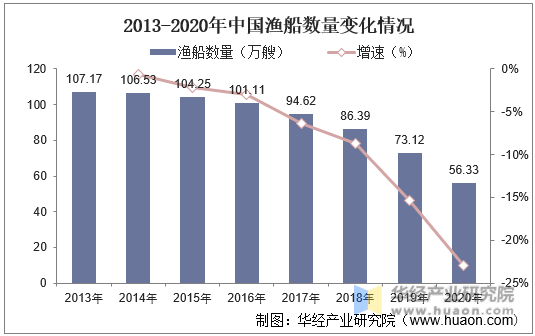 2013-2020年中国渔船数量变化情况