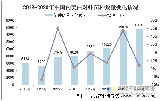 2013-2020年中国南美白对虾苗种数量变化情况