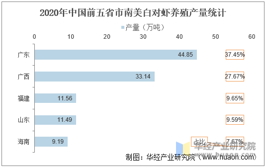 2020年中国前五省市南美白对虾养殖产量统计