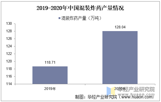 2019-2020年中国混装炸药产量情况