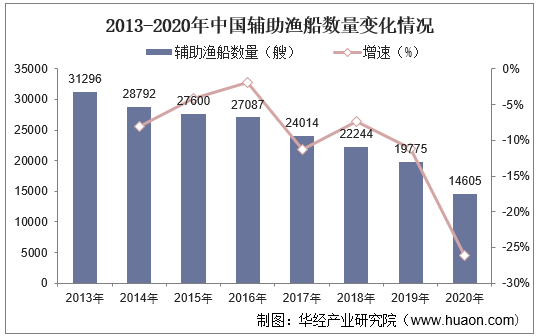 2013-2020年中国辅助渔船数量变化情况