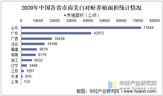 2020年中国各省市南美白对虾养殖面积统计情况