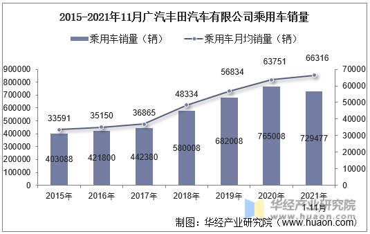2015-2021年11月广汽丰田汽车有限公司乘用车销量
