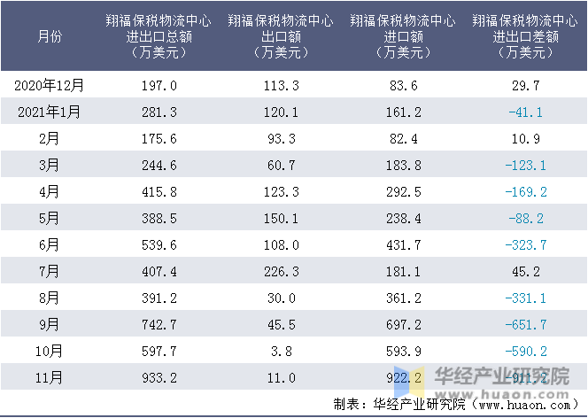 近一年翔福保税物流中心进出口情况统计表