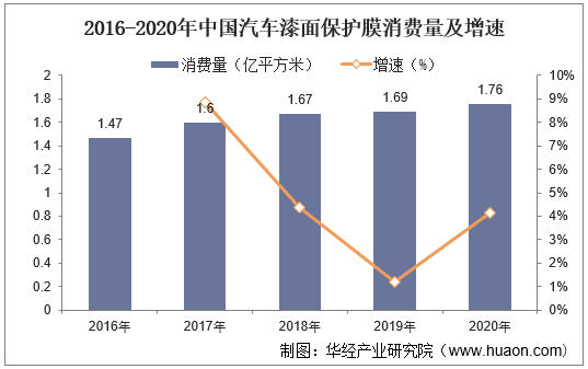 2016-2020年中国汽车漆面保护膜消费量及增速