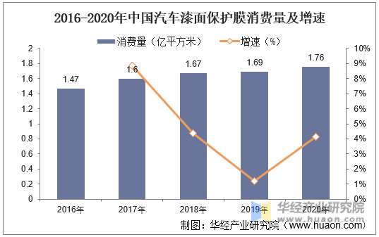 2016-2020年中国汽车漆面保护膜消费量及增速
