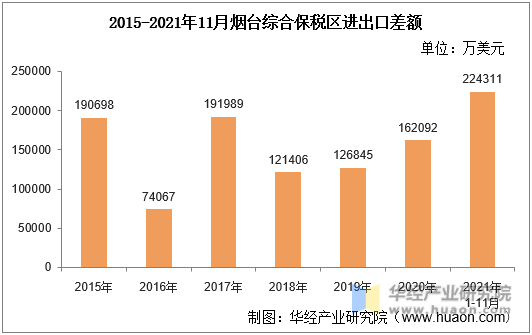2015-2021年11月烟台综合保税区进出口差额