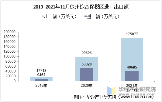 2019-2021年11月徐州综合保税区进、出口额
