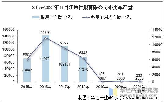 2015-2021年11月江铃控股有限公司乘用车产量
