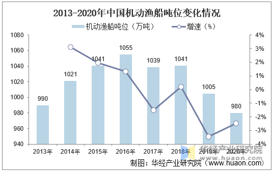 2013-2020年中国机动渔船吨位变化情况
