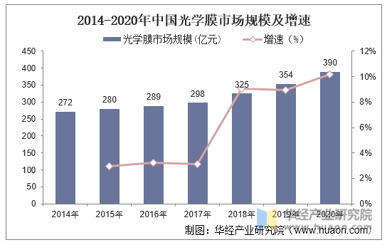 2014-2020年中国光学膜市场规模及增速