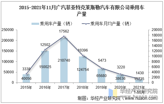 2015-2021年11月广汽菲亚特克莱斯勒汽车有限公司乘用车产量