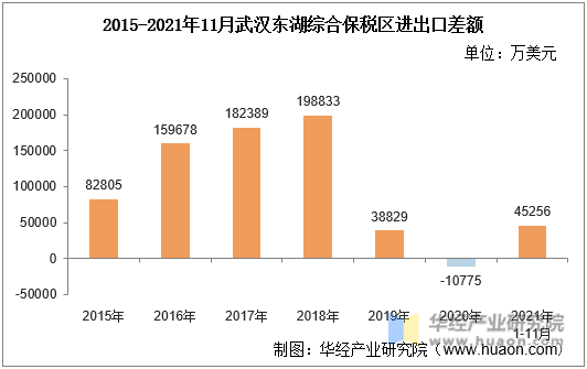 2015-2021年11月武汉东湖综合保税区进出口差额