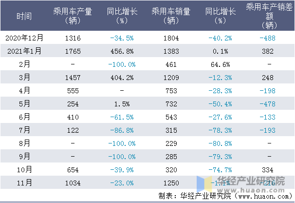 近一年东南(福建)汽车工业有限公司乘用车产销量情况统计表