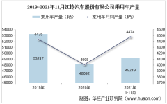 2021年11月江铃汽车股份有限公司乘用车产量、销量及产销差额统计分析